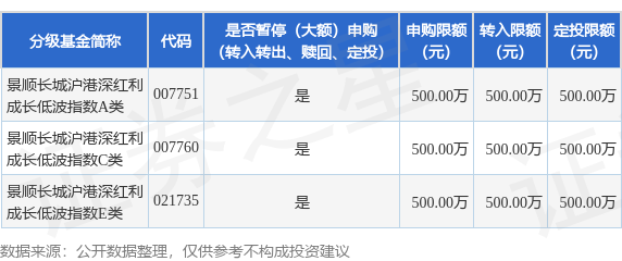 新富策略 公告速递：景顺长城沪港深红利成长低波指数基金暂停接受伍佰万元以上申购及转换转入业务